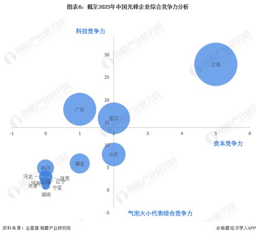 收藏 2023年中國光棒企業(yè)大數(shù)據(jù)競爭格局 附企業(yè)分布 風(fēng)險分布 投融資集中度等