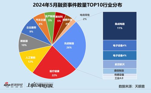 5月創投市場觀察 融資額大幅收縮，細分領域現新機